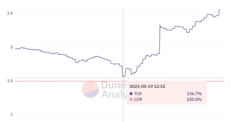 LD Capital：万字复盘USDC脱锚风波中的危与机