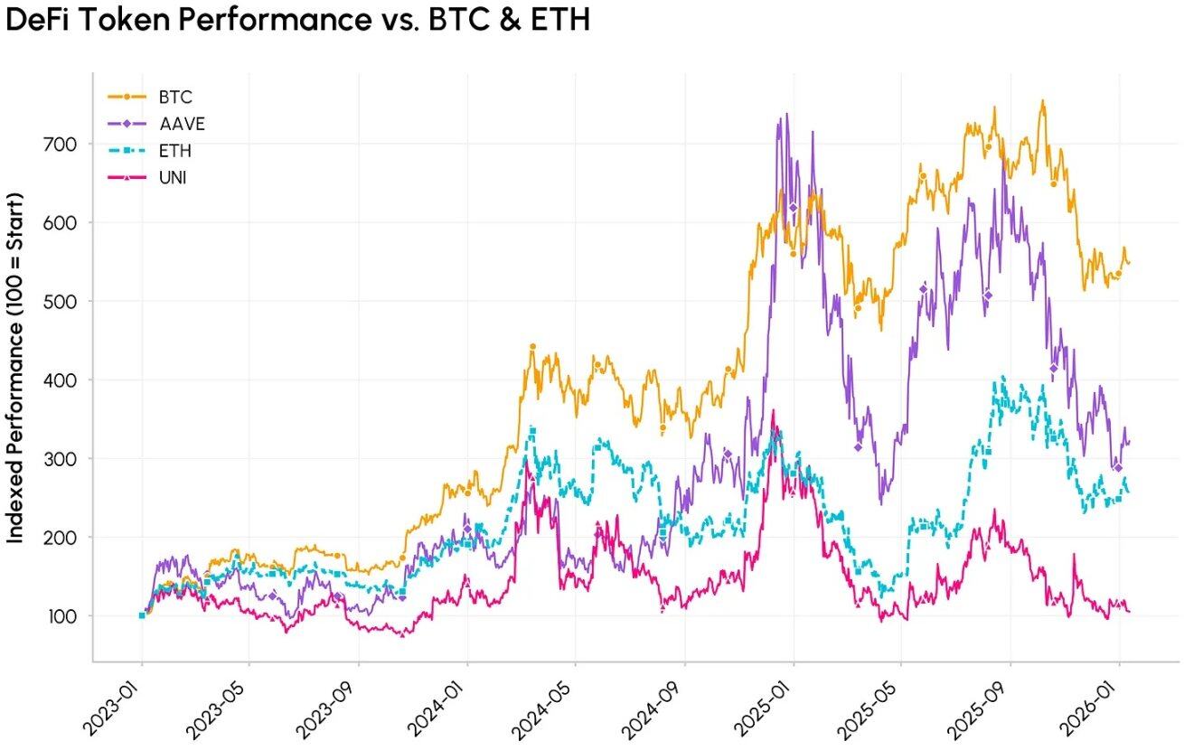 Uniswap费用开关落地后：这场DeFi变革的「成绩单」够看吗？