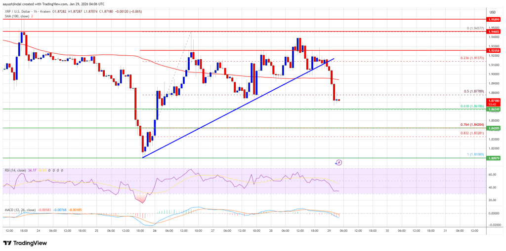 XRP Price Signals Vulnerability With Another Drop On The Table