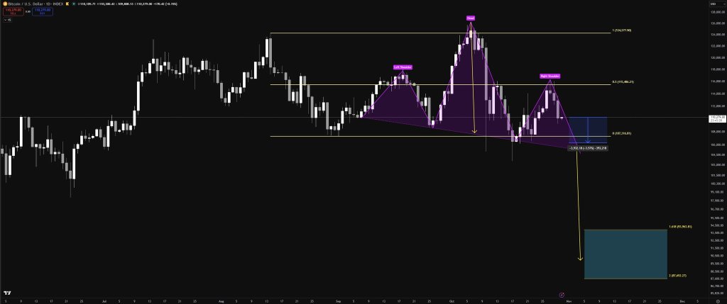 Bitcoin Head and Shoulders pattern daily chart