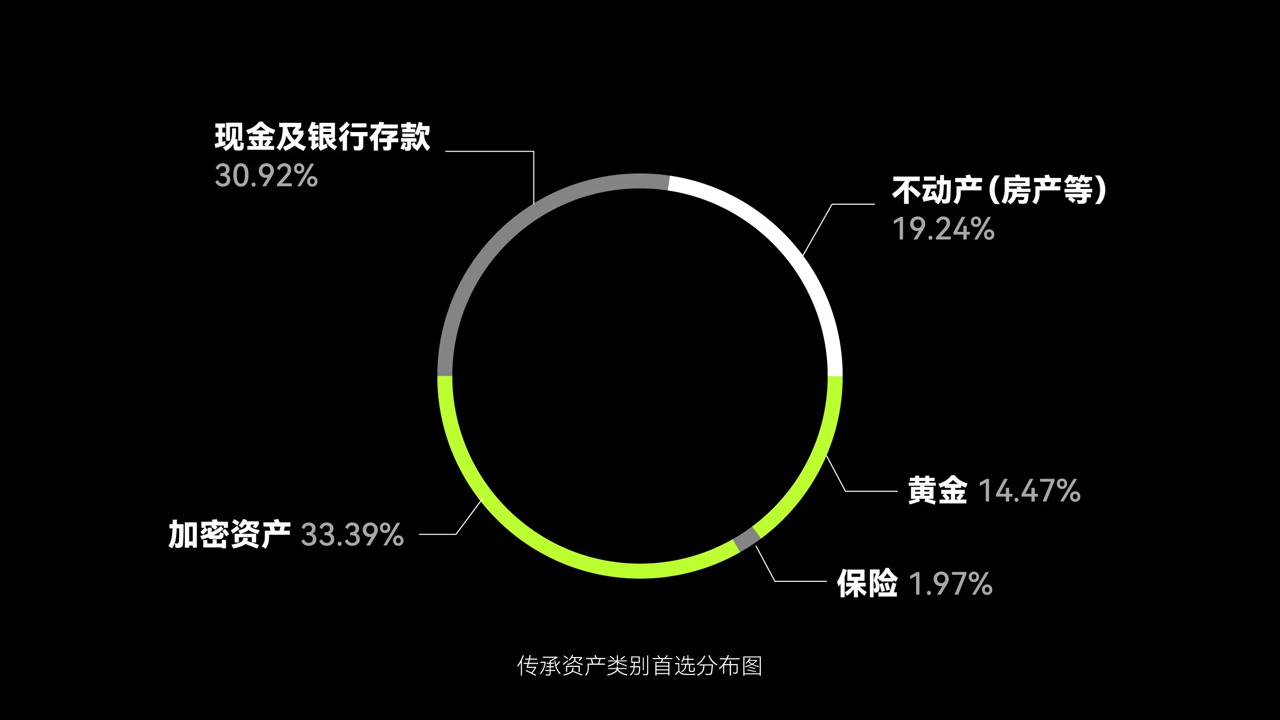 业内调研：比特币坐稳传承资产TOP1，近六成用户选择钱包