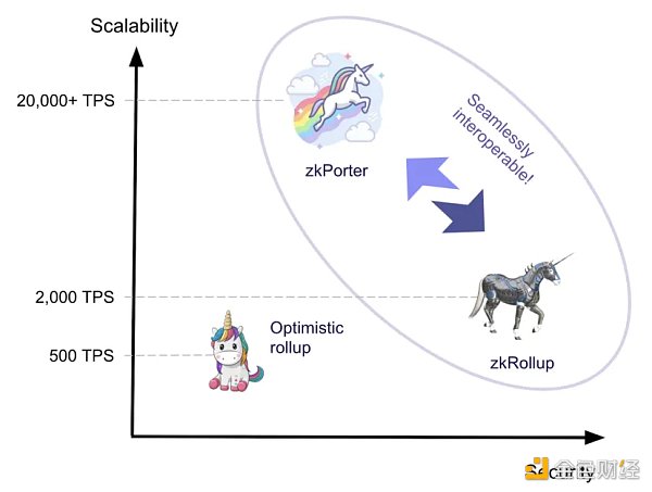 全方位拆解zkSync：会成为ZK Rollup引领者吗？