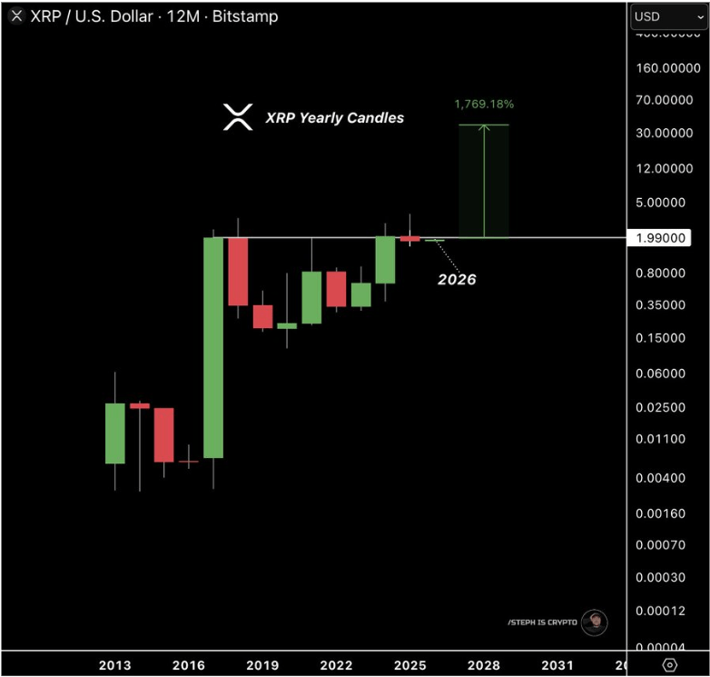XRP Back At The Edge: Will Breaking $2 Barrier Rewrite Its History?