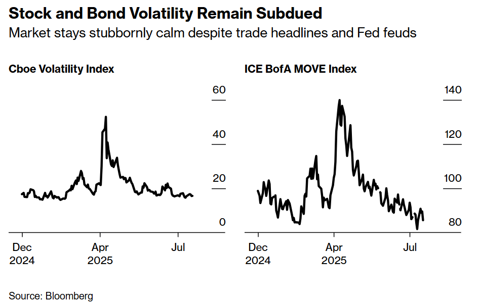 Broader Markets Refuse to Budge to Trump Tantrums