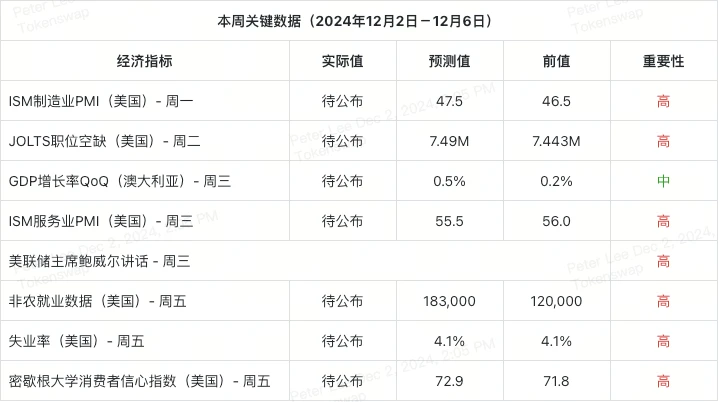 从2024年第48周经济日历看加密机会：联储降息是否在即？