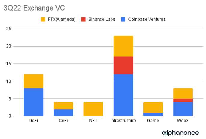 一窥2022年Q3加密VC投资动向：资金量环比降近7成