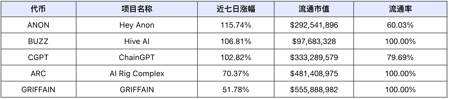 市场回暖，DeFi与AI赛道引领趋势｜Frontier Lab加密市场周报