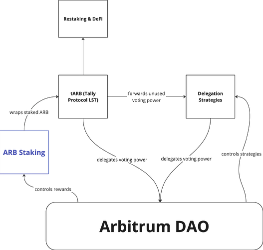 Arbitrum初步通过质押赋能提案，能盘活ARB代币吗？