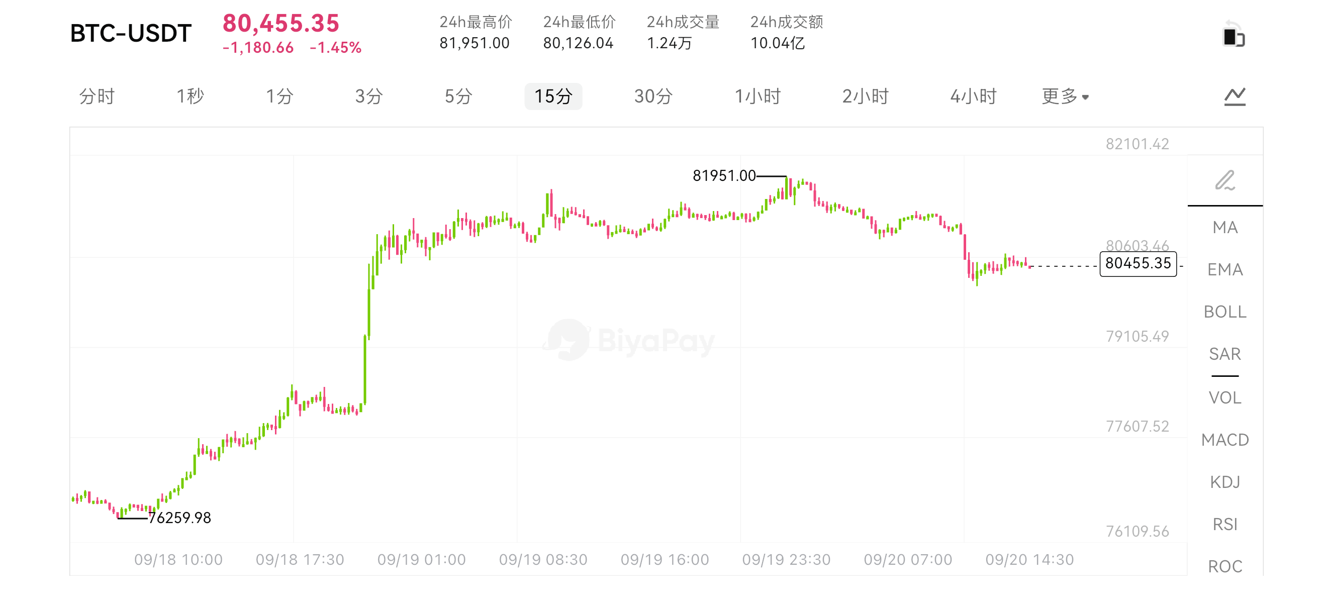 法案卡关、美联储加息，比特币BTC重回8万美元，这轮反弹靠什么？