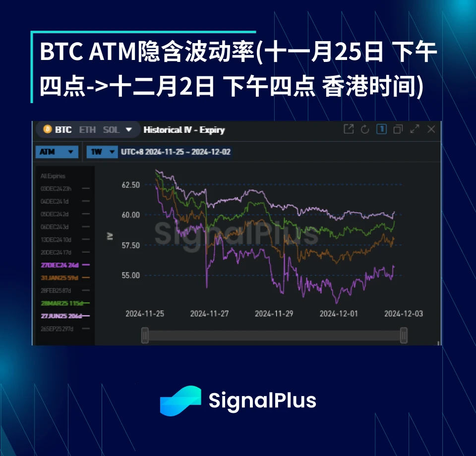 BTC波动率周回顾(十一月25日-十二月2日)