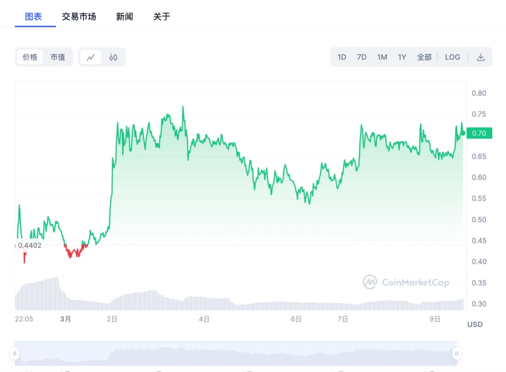 LD Capital：英伟达GTC大会在即，速览今年值得关注的AI加密项目