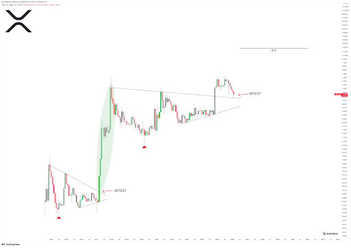 Next XRP Breakout Target At $15 Following This Measured Move; Analyst