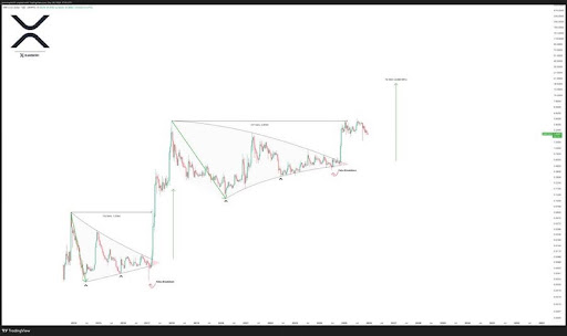 XRP Price To Rally 690% To $15 In Unexpected ‘Measured Move’