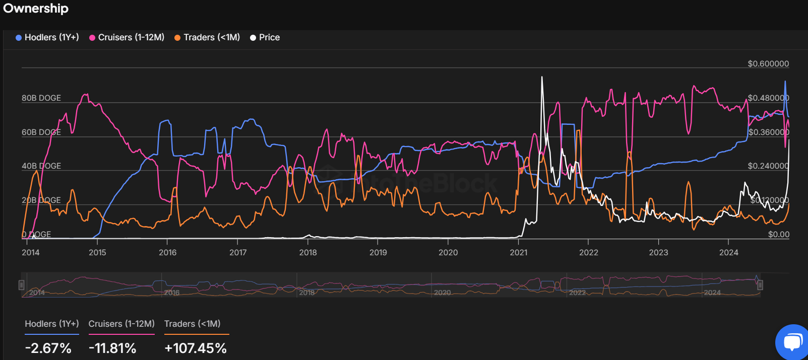 Dogecoin Holders Balance by Time Held