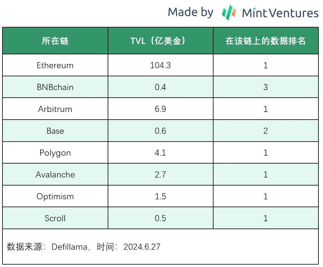 山寨币跌跌不休，是时候重新关注DeFi了