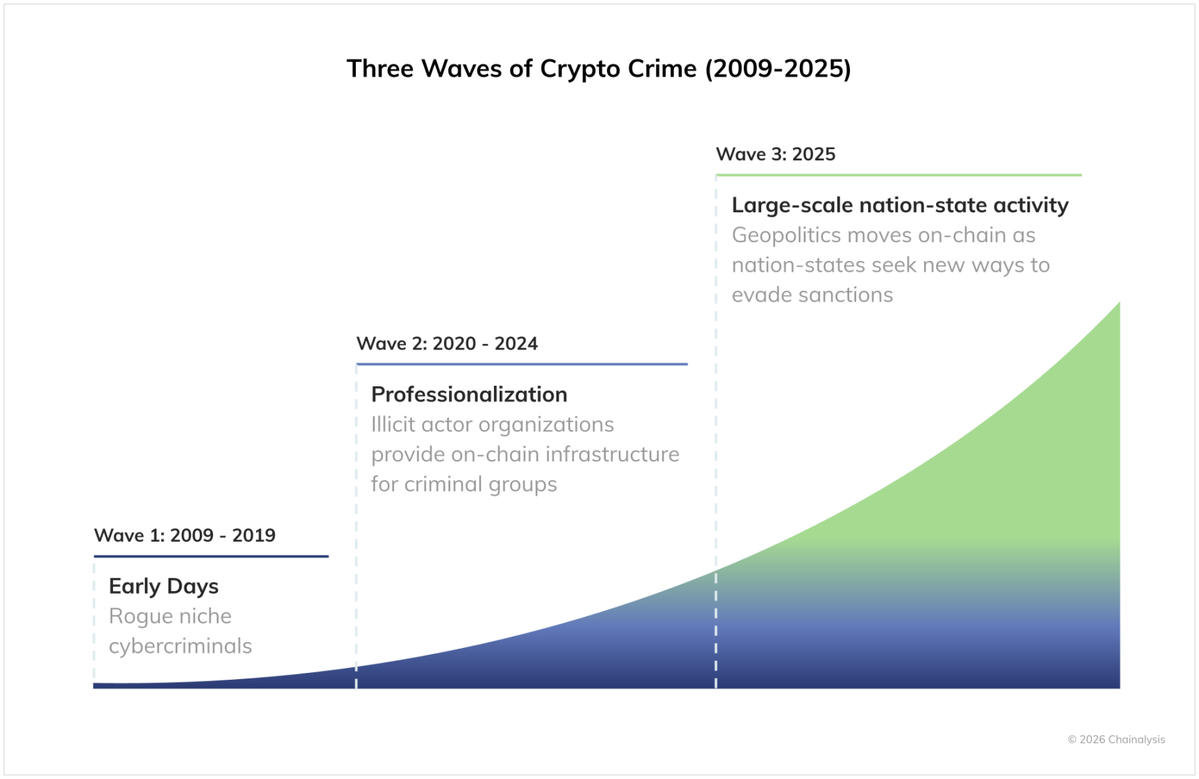 国家级玩家入场，2025加密犯罪失控启示录
