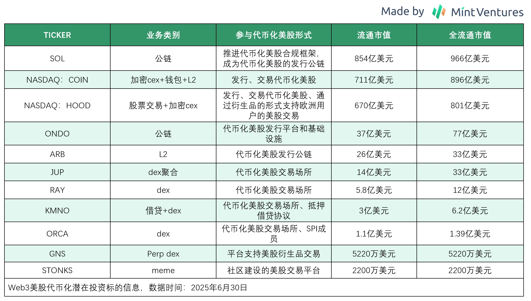 Mint Ventures：代币化美股市场现状和前景分析