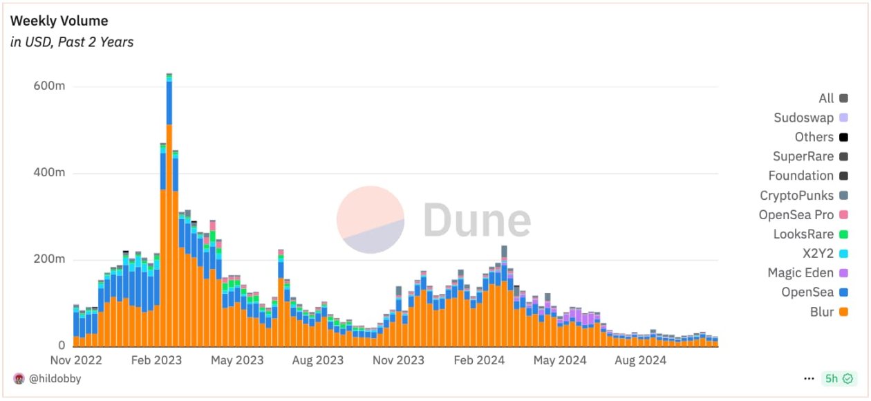 OpenSea 2.0有哪些亮点？早期测试者揭示新版本细节