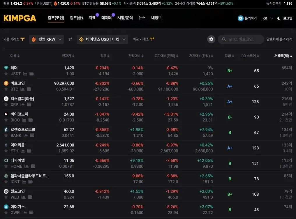 韩国加密货币行情平台 Kimpga 接入全球 Web3 数据平台 RootData，提供各代币项目人气与成长评分