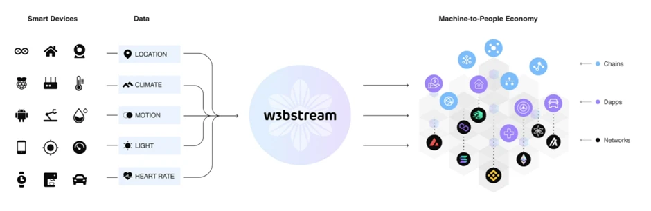 Web3破圈新方式，盘点DePIN赛道10个潜力股