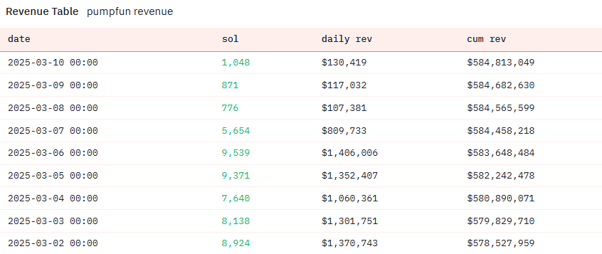 Solana Revenue Has Crashed 90% Since January