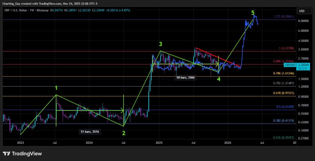 How High Can XRP Still Go This Cycle? Chartist Says $8 Possible