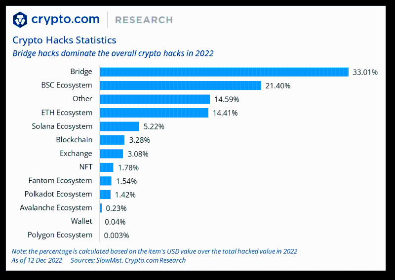 Crypto.com：2022年加密行业十大事件和未来展望