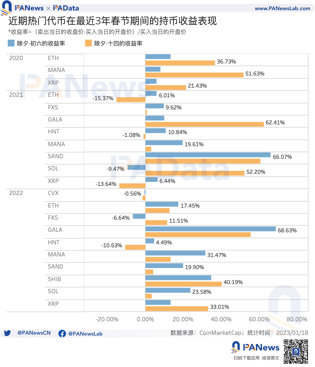 从历史数据看，BTC在春节期间是否会有「红包行情」？