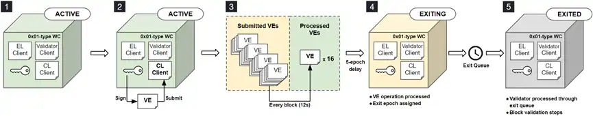 ConsenSys深入解读：关于ETH质押提款的终极指南