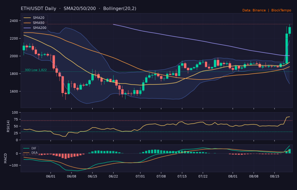 ETH/USDT 日線技術分析（SMA/布林/RSI/MACD）｜Binance