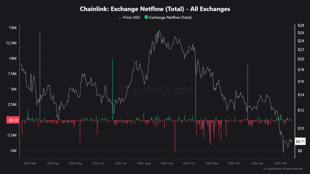 LINK exchange netflows