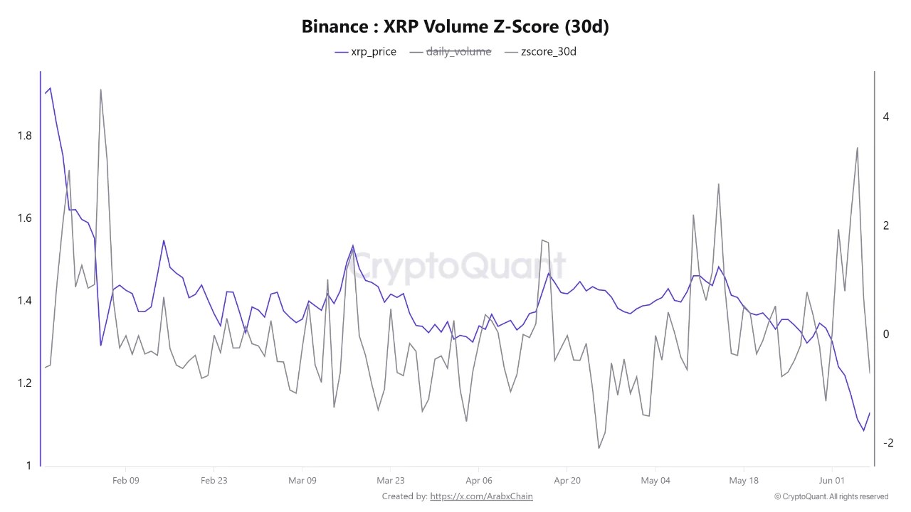 XRP Just Printed A Rare Binance Signal As Market Volatility Accelerates