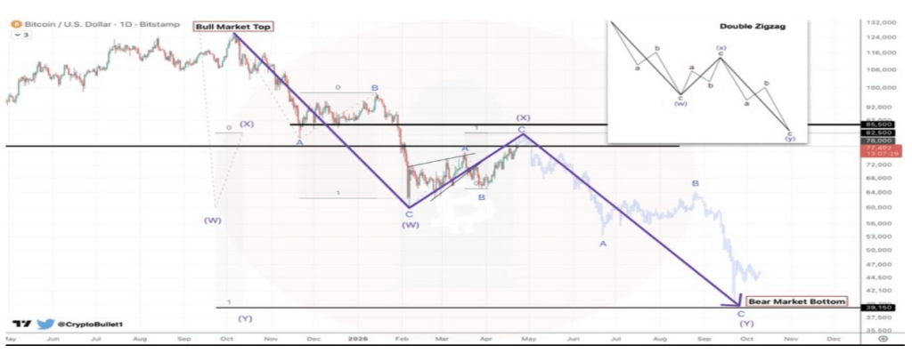 Bitcoin Price Wave Down To $40,000 Shows When The Bottom Will Begin