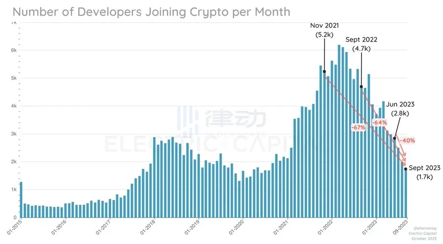 Electric Capital开发者数据报告：2023年新开发者数量减少