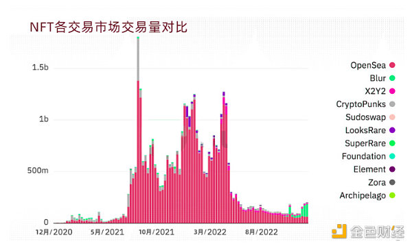 BTS 2022年全球Web3行业报告和趋势
