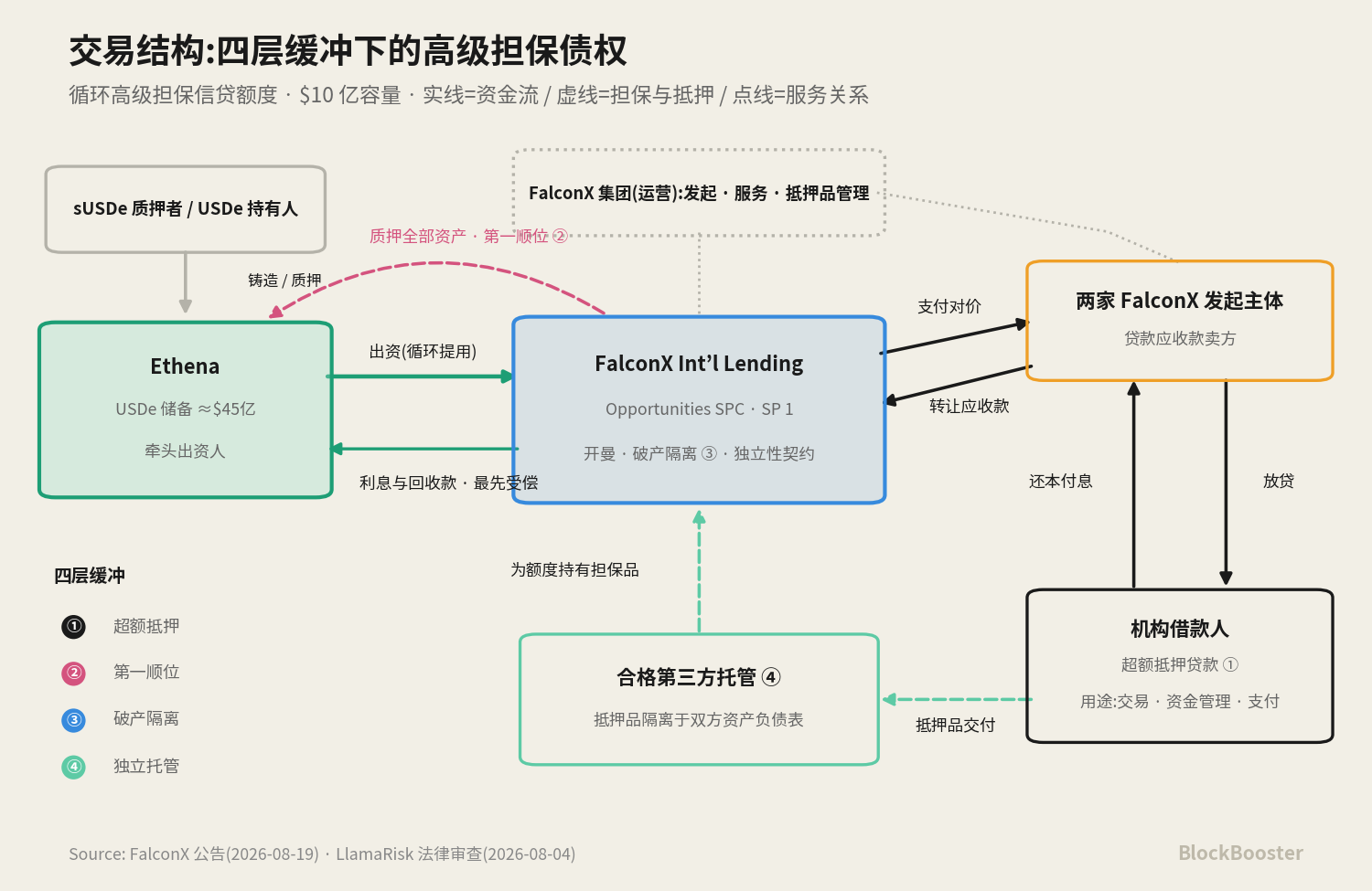 Ethena × FalconX ：稳定币储备的私募信贷化
