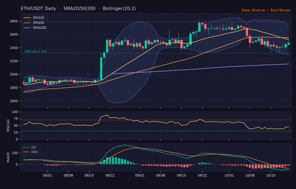 ETH/USDT 日線技術分析（SMA/布林/RSI/MACD）｜Binance