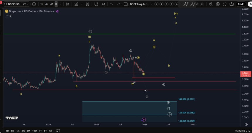 Dogecoin Triangle Formation Breakdown Spells Trouble As 15% Move Nears – Time To Be Cautious?