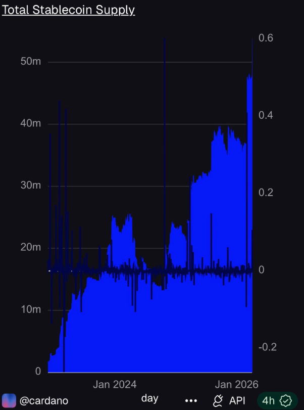 ADA stablecoin supply data