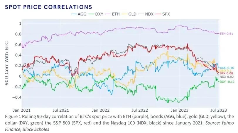 Blofin：2024年Q1比特币与以太坊价格研究