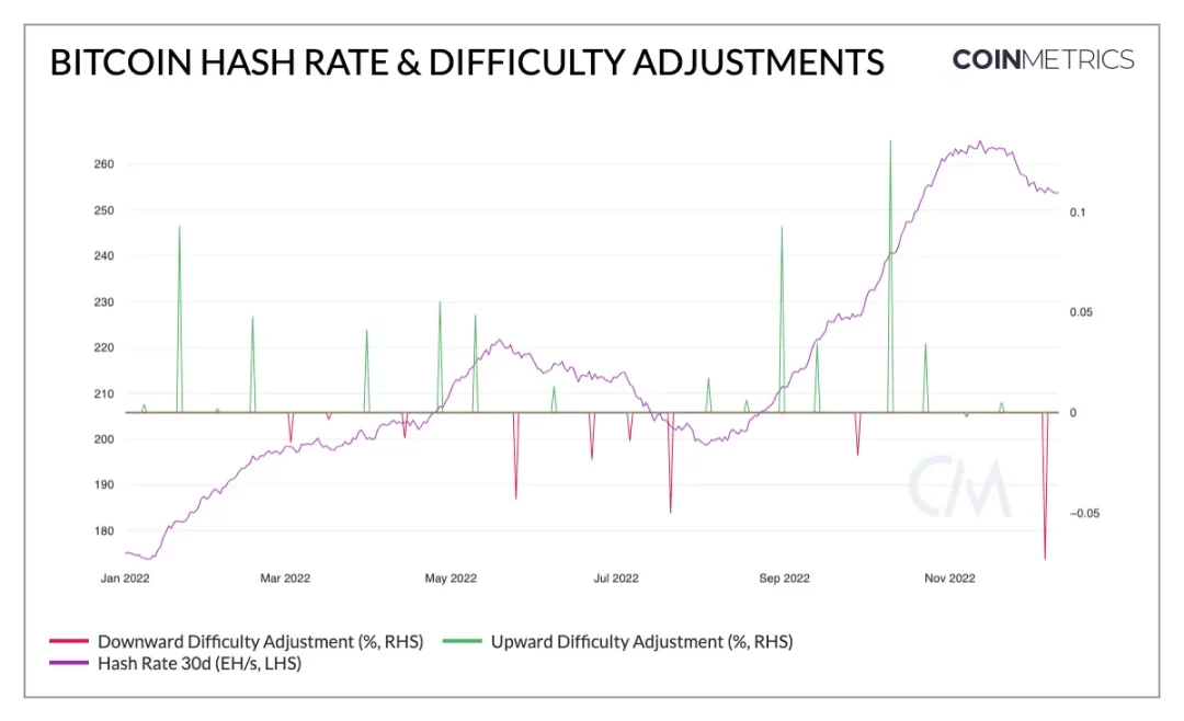 Coin Metrics：数据解读比特币市场低迷下的挖矿行业