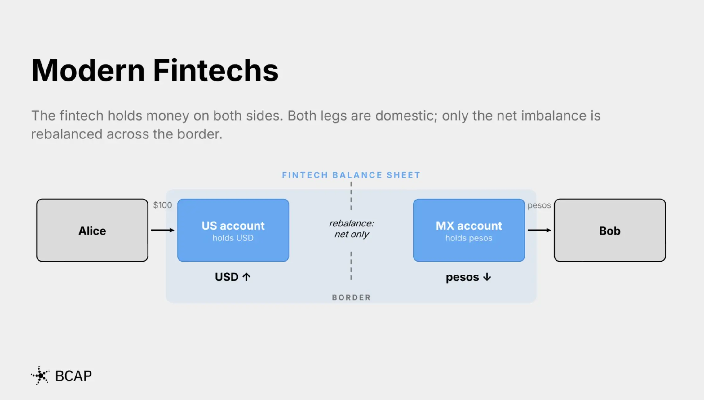 Blockchain Capital：稳定币跨境支付和你想的不一样