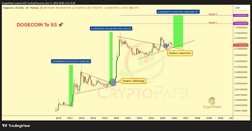 Analyst Predicts Dogecoin Price “Historic Mega Run” – Here’s The Target