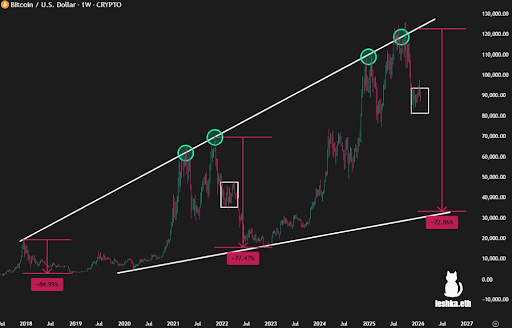 Bitcoin Price Prediction: Analyst Forecasts 72.86% Crash To $30,000