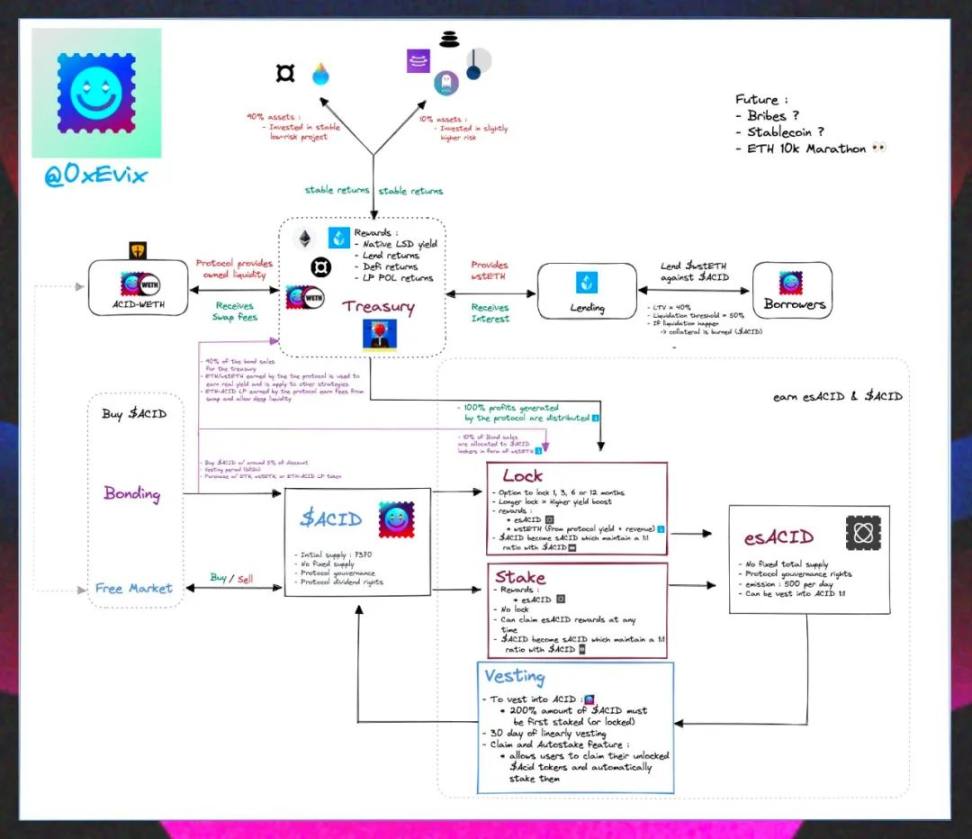 90%APR，LSDFi协议0xAcid是如何做到最高的收益率？