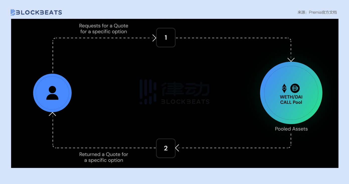 盘点Arbitrum生态四个值得关注的期权协议