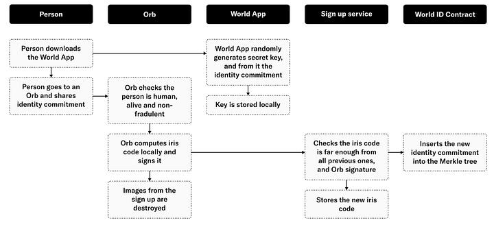 万物研究院：OpenAI创始人要向10亿人空投的Worldcoin是什么？