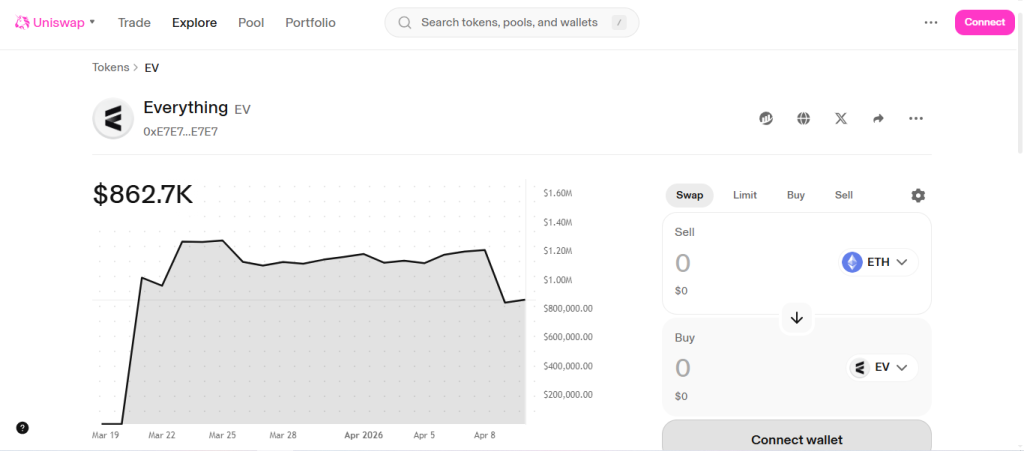 Everything EV Token Surges in Attention, But Liquidity Tells Another Story
