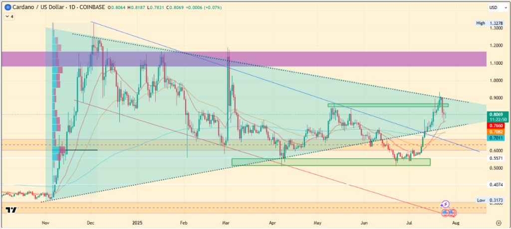 Cardano Price Today Holds Steady at $0.81: Is a $1 Breakout Next?
