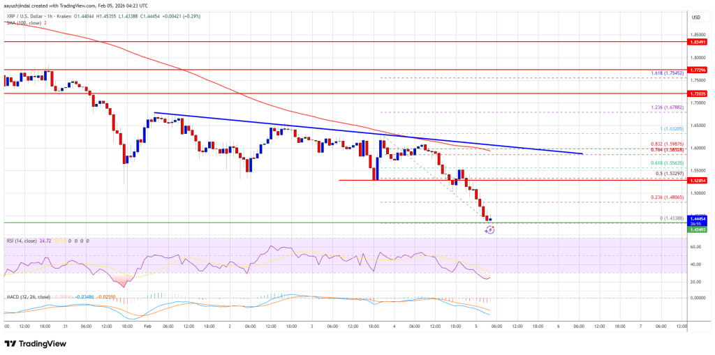 XRP Price Cracks $1.50 Support, Bears Eye Lower Targets Next